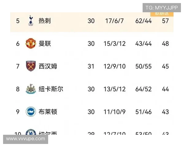 英超最新积分战报 曼联遭绝平无缘第2次连胜 无力追上切尔西进前5 英超最新积分战报 曼联遭绝平无缘第2次连胜 无力追上切尔西进前5